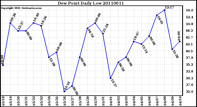 Milwaukee Weather Dew Point Daily Low