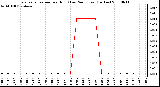 Milwaukee Weather Evapotranspiration per Hour (Last 24 Hours) (Inches)