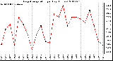 Milwaukee Weather Evapotranspiration per Day (Inches)