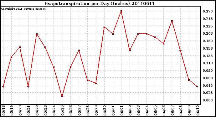 Milwaukee Weather Evapotranspiration per Day (Inches)