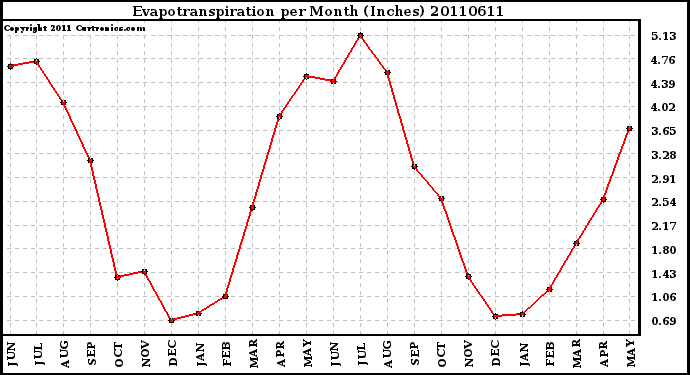 Milwaukee Weather Evapotranspiration per Month (Inches)