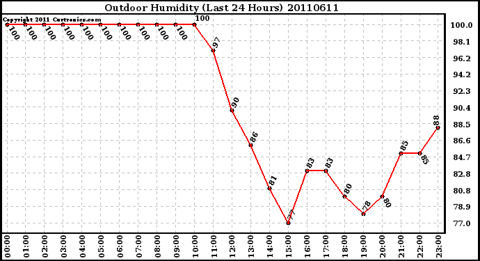 Milwaukee Weather Outdoor Humidity (Last 24 Hours)