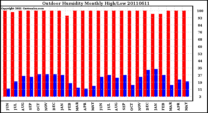 Milwaukee Weather Outdoor Humidity Monthly High/Low