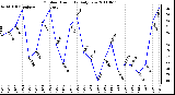 Milwaukee Weather Outdoor Humidity Daily Low