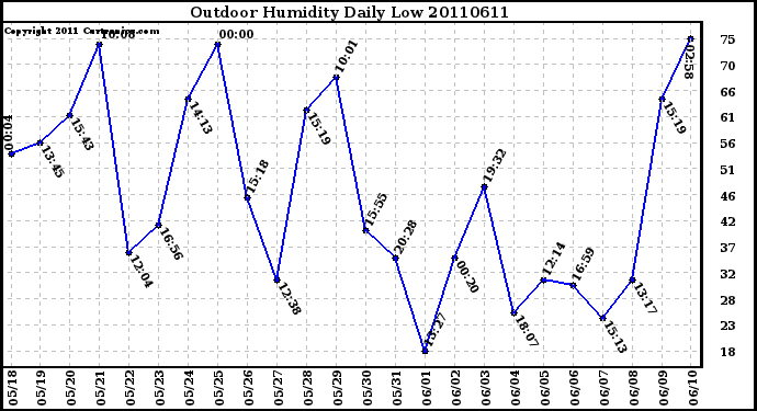 Milwaukee Weather Outdoor Humidity Daily Low