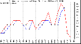 Milwaukee Weather Outdoor Temperature (vs) Wind Chill (Last 24 Hours)