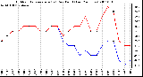 Milwaukee Weather Outdoor Temperature (vs) Dew Point (Last 24 Hours)