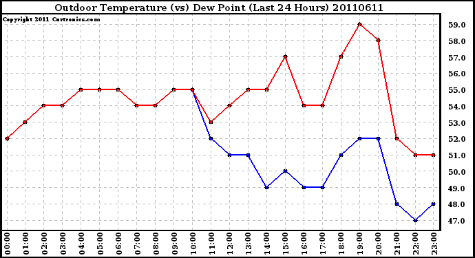 Milwaukee Weather Outdoor Temperature (vs) Dew Point (Last 24 Hours)