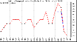 Milwaukee Weather Outdoor Temperature (vs) Heat Index (Last 24 Hours)