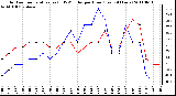 Milwaukee Weather Outdoor Temperature (vs) THSW Index per Hour (Last 24 Hours)