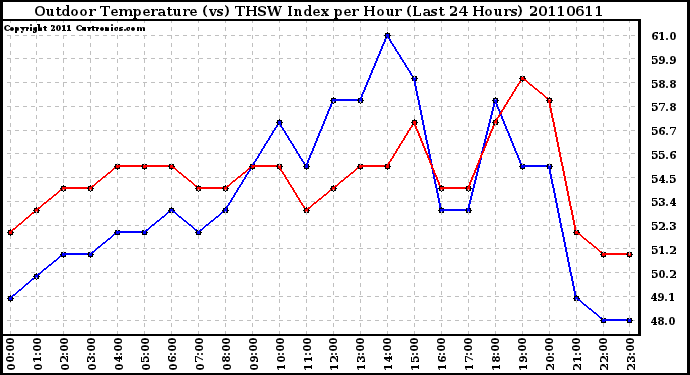 Milwaukee Weather Outdoor Temperature (vs) THSW Index per Hour (Last 24 Hours)