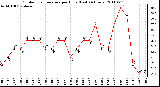 Milwaukee Weather Outdoor Temperature per Hour (Last 24 Hours)