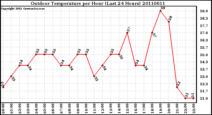 Milwaukee Weather Outdoor Temperature per Hour (Last 24 Hours)