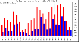 Milwaukee Weather Outdoor Temperature Daily High/Low