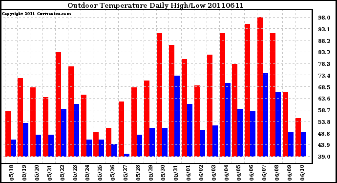 Milwaukee Weather Outdoor Temperature Daily High/Low