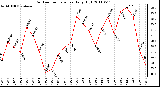 Milwaukee Weather Outdoor Temperature Daily High