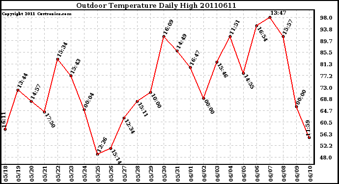 Milwaukee Weather Outdoor Temperature Daily High