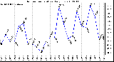 Milwaukee Weather Outdoor Temperature Daily Low