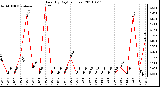 Milwaukee Weather Rain (By Day) (inches)