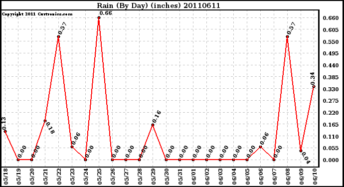 Milwaukee Weather Rain (By Day) (inches)