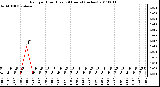 Milwaukee Weather Rain per Hour (Last 24 Hours) (inches)