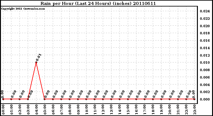 Milwaukee Weather Rain per Hour (Last 24 Hours) (inches)