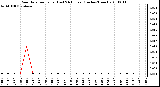 Milwaukee Weather Rain Rate per Hour (Last 24 Hours) (Inches/Hour)