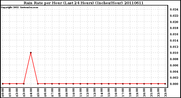 Milwaukee Weather Rain Rate per Hour (Last 24 Hours) (Inches/Hour)