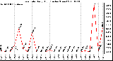 Milwaukee Weather Rain Rate Daily High (Inches/Hour)