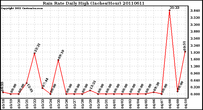 Milwaukee Weather Rain Rate Daily High (Inches/Hour)