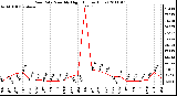 Milwaukee Weather Rain Rate Monthly High (Inches/Hour)