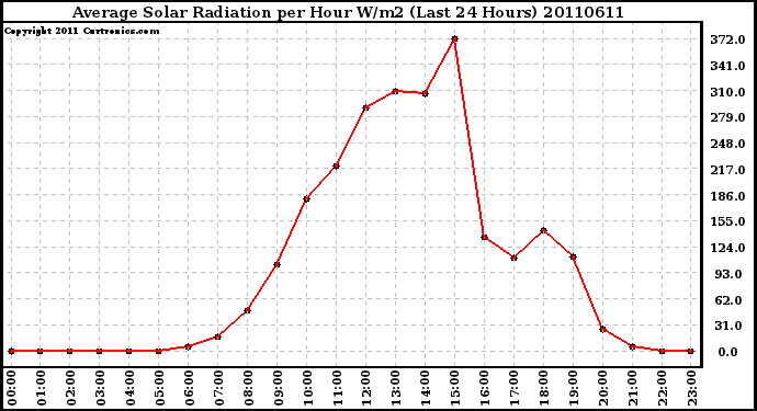 Milwaukee Weather Average Solar Radiation per Hour W/m2 (Last 24 Hours)