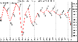 Milwaukee Weather Solar Radiation Daily High W/m2