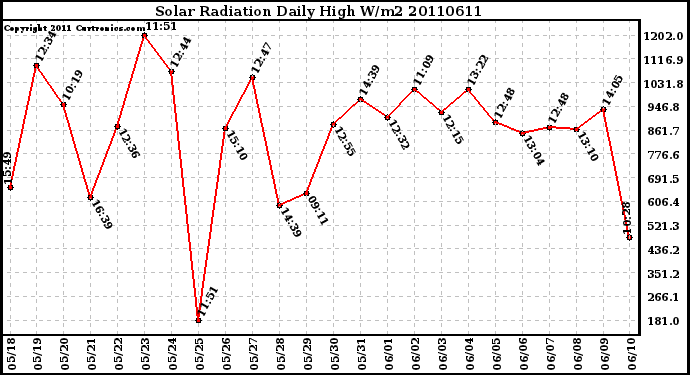 Milwaukee Weather Solar Radiation Daily High W/m2