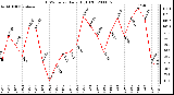 Milwaukee Weather THSW Index Daily High (F)