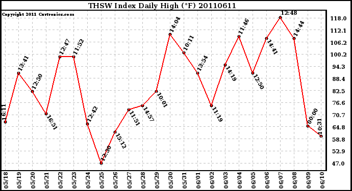 Milwaukee Weather THSW Index Daily High (F)