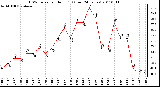 Milwaukee Weather THSW Index per Hour (F) (Last 24 Hours)