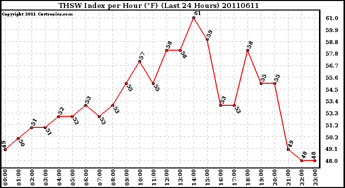 Milwaukee Weather THSW Index per Hour (F) (Last 24 Hours)