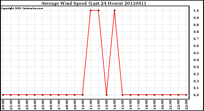 Milwaukee Weather Average Wind Speed (Last 24 Hours)