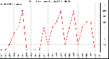 Milwaukee Weather Wind Direction (By Day)