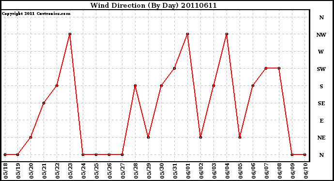 Milwaukee Weather Wind Direction (By Day)