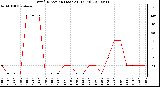 Milwaukee Weather Wind Direction (Last 24 Hours)