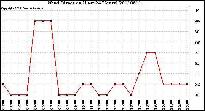 Milwaukee Weather Wind Direction (Last 24 Hours)