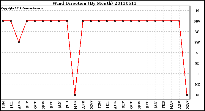 Milwaukee Weather Wind Direction (By Month)