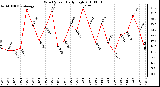 Milwaukee Weather Wind Speed Daily High