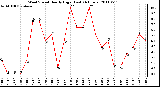 Milwaukee Weather Wind Speed Hourly High (Last 24 Hours)