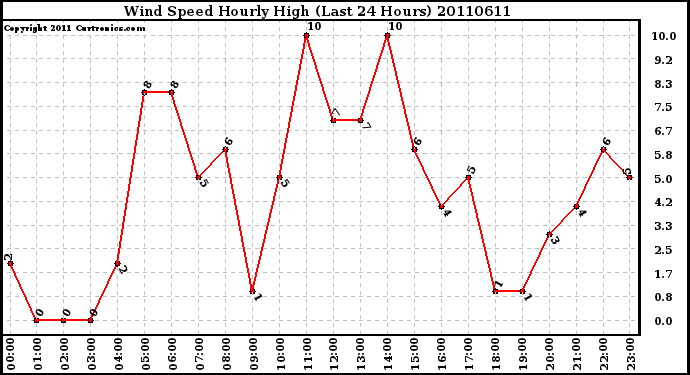 Milwaukee Weather Wind Speed Hourly High (Last 24 Hours)