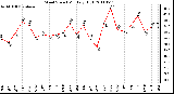 Milwaukee Weather Wind Speed Monthly High