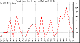 Milwaukee Weather Wind Daily High Direction (By Day)