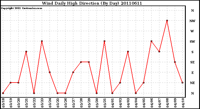 Milwaukee Weather Wind Daily High Direction (By Day)